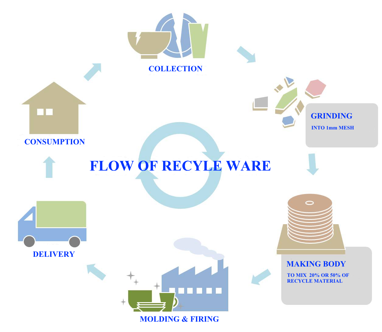 FLOW OF RECYLE WARE.png