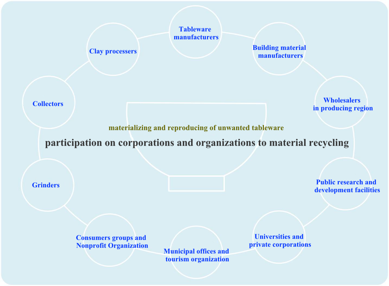 participation on corporations and organizations to material recycling.png